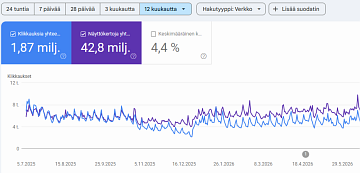 Google Search Consolen kaavio hakuliikenteen kehityksestä