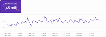 Google Search Consolen kaavio näkyvyydestä Googlen tekoälyominaisuuksissa